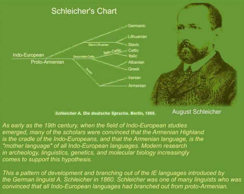 Էտրուսկների հայկական ծագումը The Armenian Origin of the Etruscans (Schleicher’s Chart — August Schleicher) – As early as the 19th century, when the field of Indo-European studies emerged, many of the scholars were convinced that the Armenian Highland is the cradle of the Indo-Europeans, and that the Armenian language, is the «mother language» of all Indo-European languages. Modern research in archeology, linguistics, genetics, and molecular biology increasingly comes to support this hypothesis. This a pattern of development and branching out of the IE languages introduced by the German linguist A. Schleicher in 1860. Schleicher was one of many linguists who was convinced that all Indo-European languages had branched out from proto-Armenian. (Schleicher A. Die deutsche Sprache. Berlin, 1860.) Էտրուսկների հայկական ծագումը The Armenian Origin of the Etruscans (Schleicher’s Chart — August Schleicher) – As early as the 19th century, when the field of Indo-European studies emerged, many of the scholars were convinced that the Armenian Highland is the cradle of the Indo-Europeans, and that the Armenian language, is the «mother language» of all Indo-European languages. Modern research in archeology, linguistics, genetics, and molecular biology increasingly comes to support this hypothesis. This a pattern of development and branching out of the IE languages introduced by the German linguist A. Schleicher in 1860. Schleicher was one of many linguists who was convinced that all Indo-European languages had branched out from proto-Armenian. (Schleicher A. Die deutsche Sprache. Berlin, 1860.)
